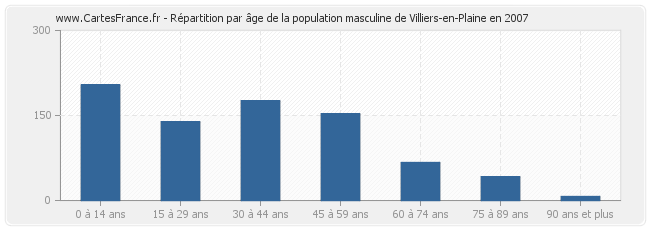 Répartition par âge de la population masculine de Villiers-en-Plaine en 2007