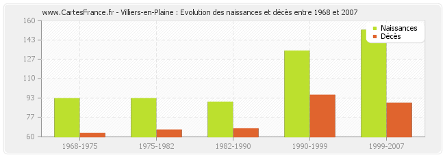Villiers-en-Plaine : Evolution des naissances et décès entre 1968 et 2007