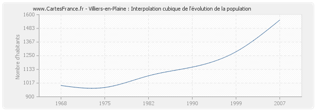 Villiers-en-Plaine : Interpolation cubique de l'évolution de la population
