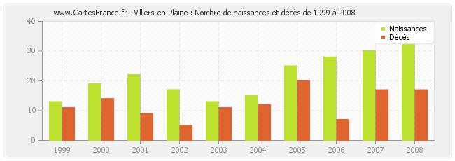 Villiers-en-Plaine : Nombre de naissances et décès de 1999 à 2008