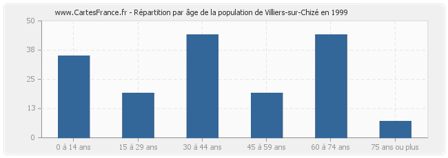Répartition par âge de la population de Villiers-sur-Chizé en 1999