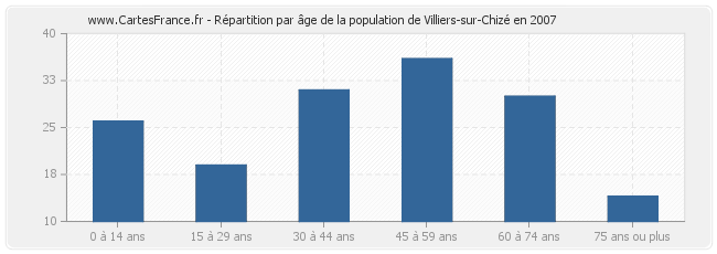 Répartition par âge de la population de Villiers-sur-Chizé en 2007