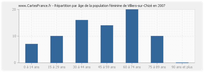 Répartition par âge de la population féminine de Villiers-sur-Chizé en 2007