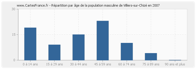 Répartition par âge de la population masculine de Villiers-sur-Chizé en 2007