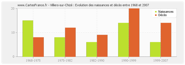 Villiers-sur-Chizé : Evolution des naissances et décès entre 1968 et 2007