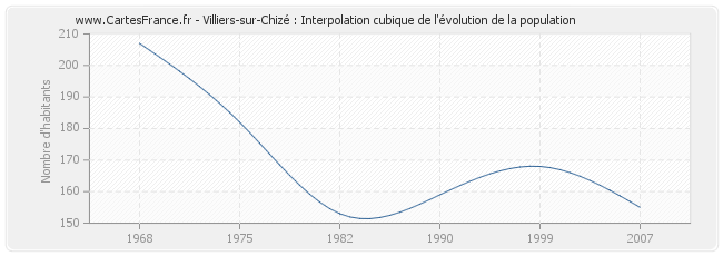 Villiers-sur-Chizé : Interpolation cubique de l'évolution de la population