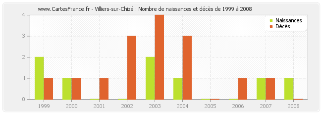 Villiers-sur-Chizé : Nombre de naissances et décès de 1999 à 2008
