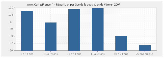 Répartition par âge de la population de Vitré en 2007