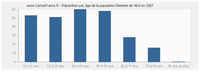Répartition par âge de la population féminine de Vitré en 2007