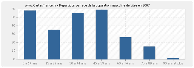 Répartition par âge de la population masculine de Vitré en 2007