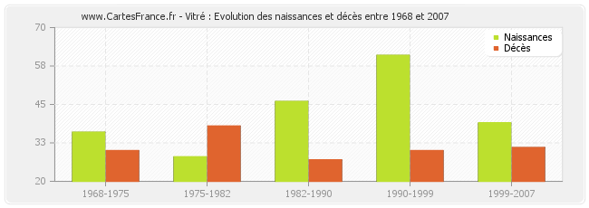 Vitré : Evolution des naissances et décès entre 1968 et 2007