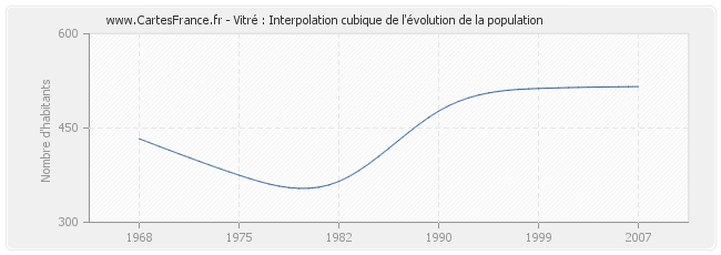 Vitré : Interpolation cubique de l'évolution de la population