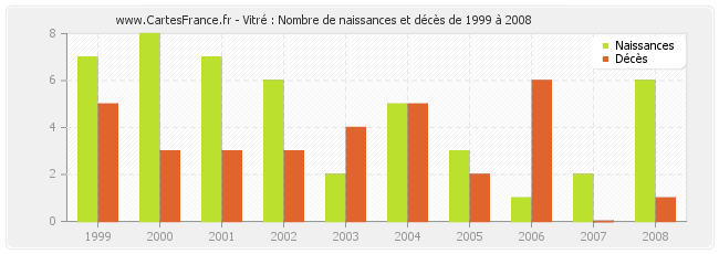 Vitré : Nombre de naissances et décès de 1999 à 2008
