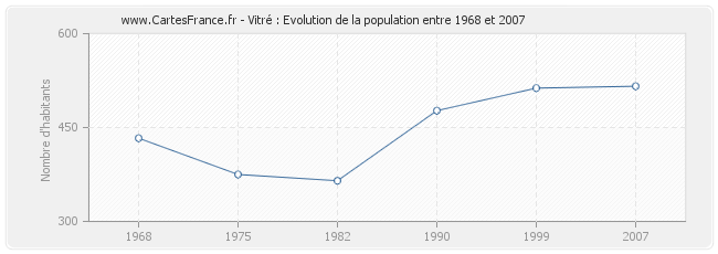 Population Vitré