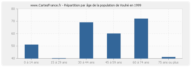 Répartition par âge de la population de Vouhé en 1999
