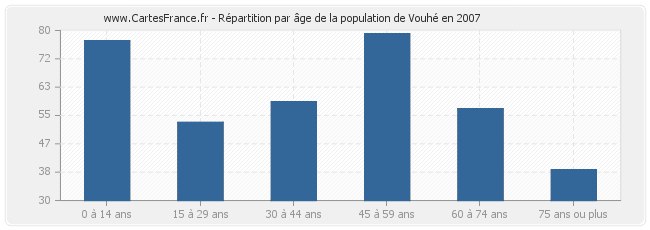 Répartition par âge de la population de Vouhé en 2007