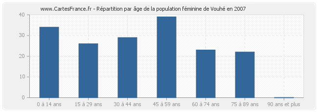 Répartition par âge de la population féminine de Vouhé en 2007