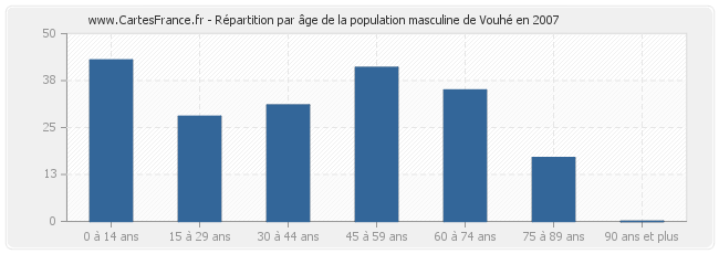 Répartition par âge de la population masculine de Vouhé en 2007