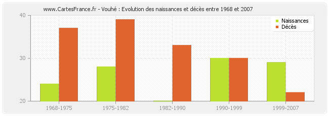 Vouhé : Evolution des naissances et décès entre 1968 et 2007