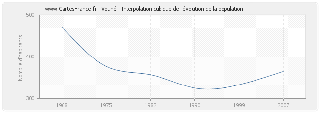 Vouhé : Interpolation cubique de l'évolution de la population