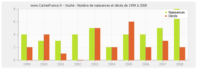 Vouhé : Nombre de naissances et décès de 1999 à 2008