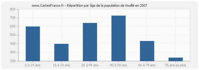 Répartition par âge de la population de Vouillé en 2007