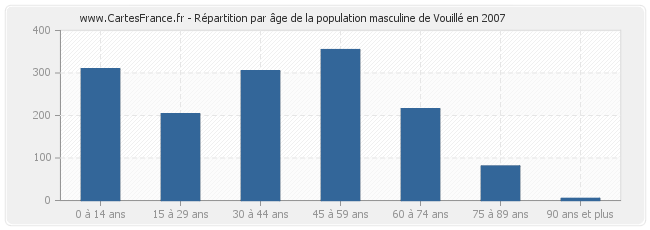 Répartition par âge de la population masculine de Vouillé en 2007