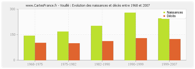 Vouillé : Evolution des naissances et décès entre 1968 et 2007