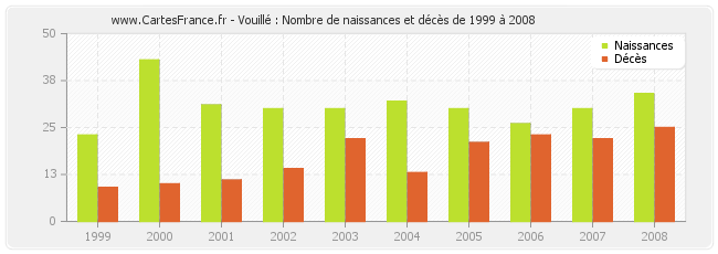 Vouillé : Nombre de naissances et décès de 1999 à 2008