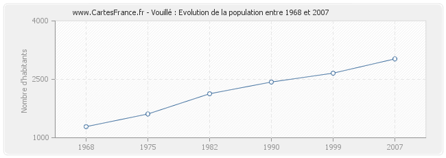 Population Vouillé