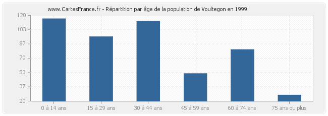 Répartition par âge de la population de Voultegon en 1999