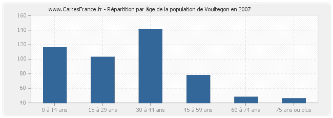 Répartition par âge de la population de Voultegon en 2007