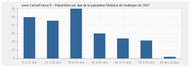 Répartition par âge de la population féminine de Voultegon en 2007