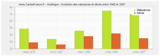 Voultegon : Evolution des naissances et décès entre 1968 et 2007