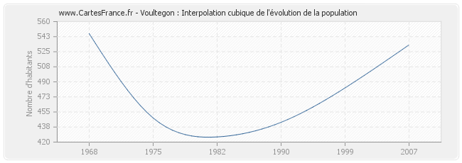 Voultegon : Interpolation cubique de l'évolution de la population