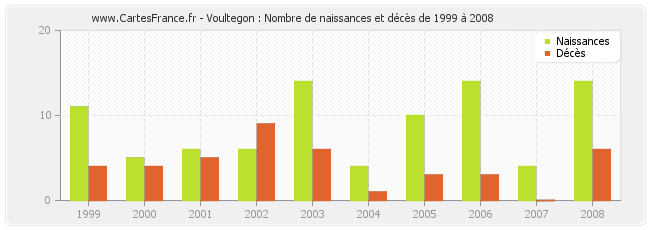 Voultegon : Nombre de naissances et décès de 1999 à 2008