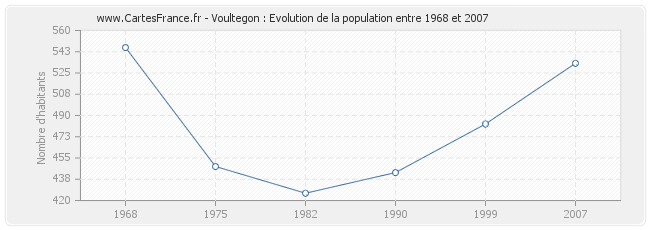Population Voultegon