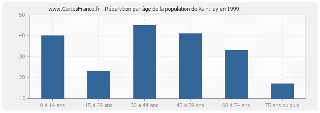 Répartition par âge de la population de Xaintray en 1999