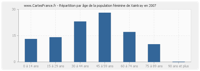 Répartition par âge de la population féminine de Xaintray en 2007