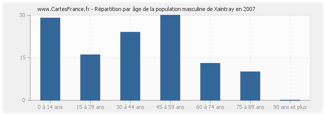 Répartition par âge de la population masculine de Xaintray en 2007