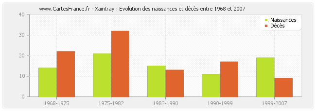Xaintray : Evolution des naissances et décès entre 1968 et 2007
