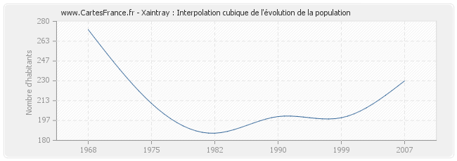 Xaintray : Interpolation cubique de l'évolution de la population