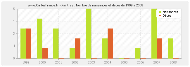 Xaintray : Nombre de naissances et décès de 1999 à 2008