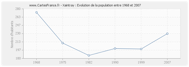 Population Xaintray