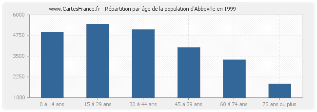 Répartition par âge de la population d'Abbeville en 1999