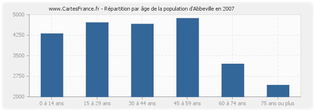 Répartition par âge de la population d'Abbeville en 2007