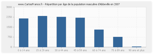Répartition par âge de la population masculine d'Abbeville en 2007