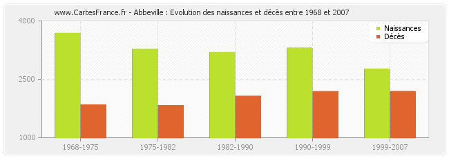 Abbeville : Evolution des naissances et décès entre 1968 et 2007
