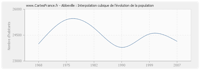 Abbeville : Interpolation cubique de l'évolution de la population