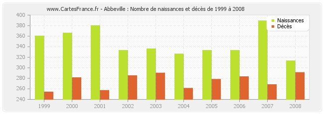 Abbeville : Nombre de naissances et décès de 1999 à 2008